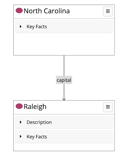 Graph diagram with a North Carolina node linked by capital to a Raleigh node. Both nodes show collapsed sections for Key Facts, and Raleigh also has a Description section.