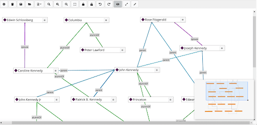 Graph diagram of the Kennedy family with an overview pane open at the lower right. Nodes for Rose Fitzgerald, Joseph Kennedy, John Kennedy, Caroline Kennedy, John Kennedy Jr and Patrick B. Kennedy connect by parent links, and Columbia and Princeton connect by alumniOf.