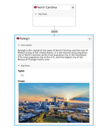 The same graph diagram with the Raleigh node expanded. It now shows a description of Raleigh as the capital of North Carolina and seat of Wake County, a Key Facts section giving its type as City, and a photograph of the city skyline at sunset.