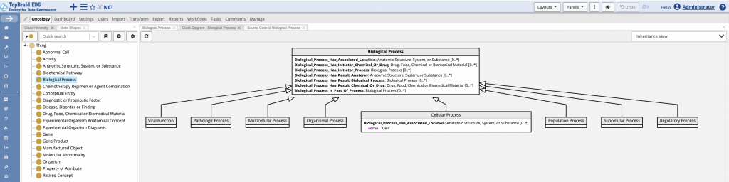 TopBraid EDG class diagram for Biological Process, showing its associated location, initiator, result and part-of properties above eight subclasses including Viral Function, Pathologic Process, Cellular Process and Regulatory Process.