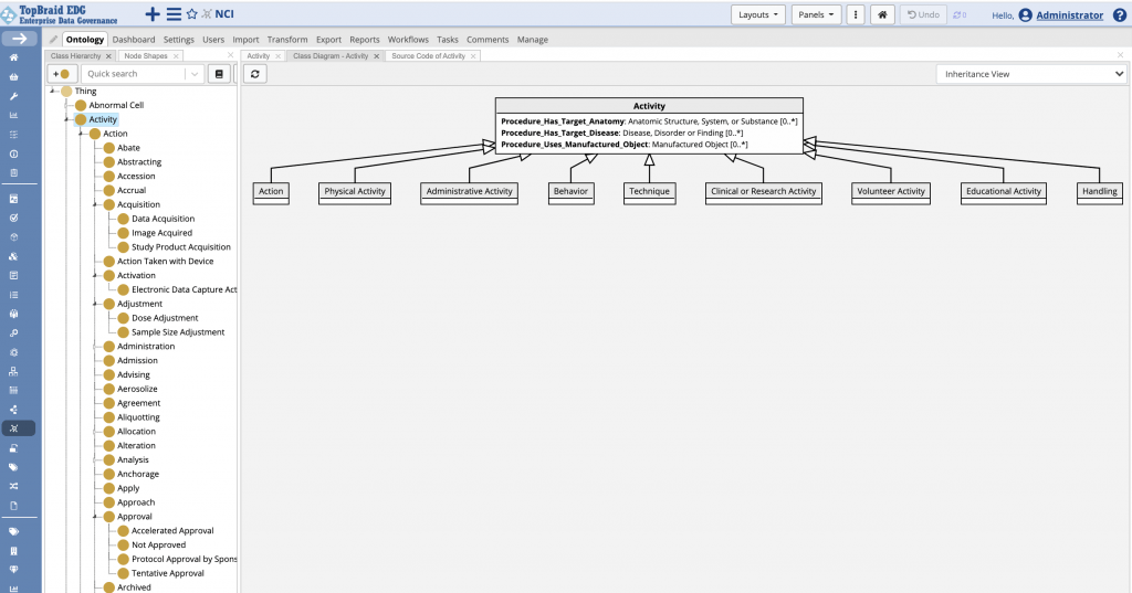TopBraid EDG showing the NCI Thesaurus as an ontology. The class hierarchy tree sits on the left, and a class diagram on the right shows Activity with target anatomy, target disease and uses manufactured object properties, above nine subclasses including Action, Physical Activity and Clinical or Research Activity.