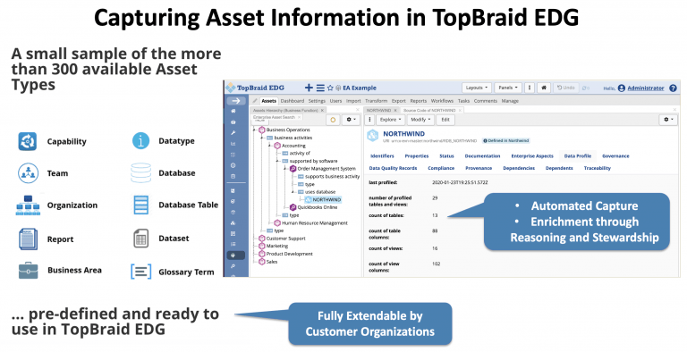 Slide titled Capturing Asset Information in TopBraid EDG. Icons show ten of more than 300 available asset types, including Capability, Team, Organization, Report, Business Area, Datatype, Database, Database Table, Dataset and Glossary Term. A product screenshot is annotated with callouts for automated capture, enrichment through reasoning and stewardship, and full extension by customer organizations.