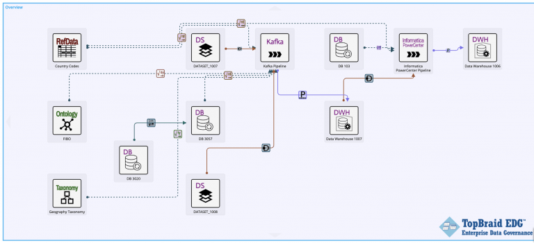 TopBraid EDG lineage diagram. Reference data, an ontology and a taxonomy on the left feed into datasets, databases, a Kafka pipeline and an Informatica PowerCenter pipeline, which in turn load two data warehouses.
