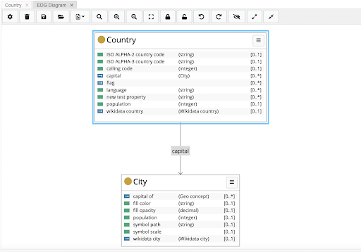 TopBraid EDG diagram showing two class boxes. The Country box lists properties including the ISO alpha-2 and alpha-3 codes, calling code, capital, flag, language, population and Wikidata country. A link labelled capital points down to a City box.