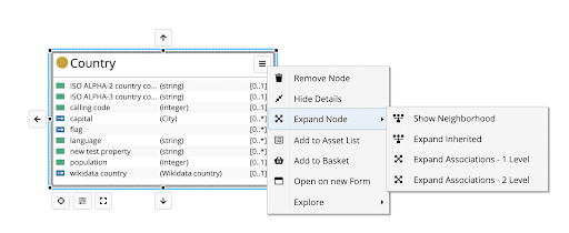 TopBraid EDG diagram with a context menu open on the Country node. Options include Remove Node, Hide Details and Expand Node, whose submenu offers Show Neighborhood, Expand Inherited, and Expand Associations at one or two levels.