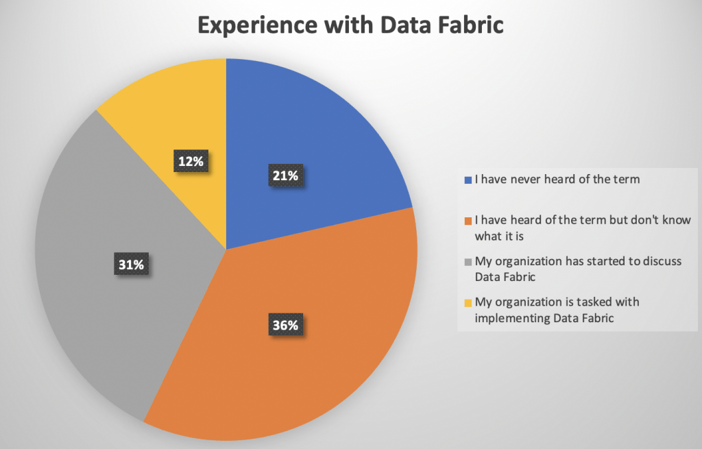 Pie chart titled Experience with Data Fabric. 21% have never heard of the term, 36% have heard it but do not know what it is, 31% work at an organization that has started to discuss data fabric, and 12% at an organization tasked with implementing it.