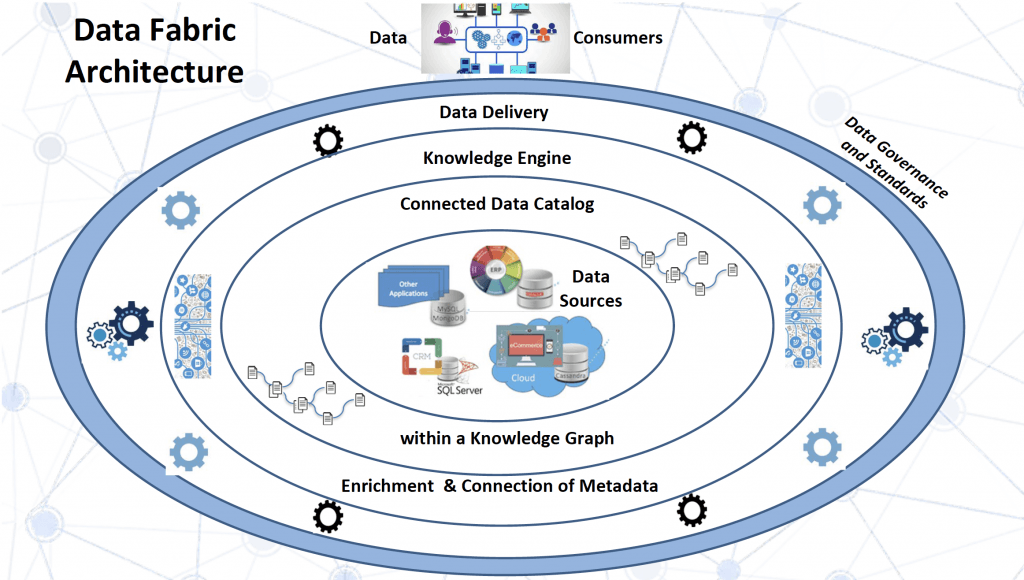 Concentric diagram of a data fabric architecture. Data sources sit at the centre, wrapped in turn by a knowledge graph, a connected data catalog, a knowledge engine and data delivery, with enrichment and connection of metadata below and data governance and standards around the outside. Data consumers connect at the top.