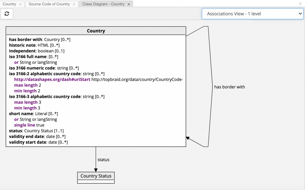 Class diagram of the Country class in TopBraid EDG, listing properties including has border with, ISO 3166 full name, the 2 and 3 character alphabetic country codes with their length constraints, status and validity dates. Arrows point to Country Status and back to Country for has border with.