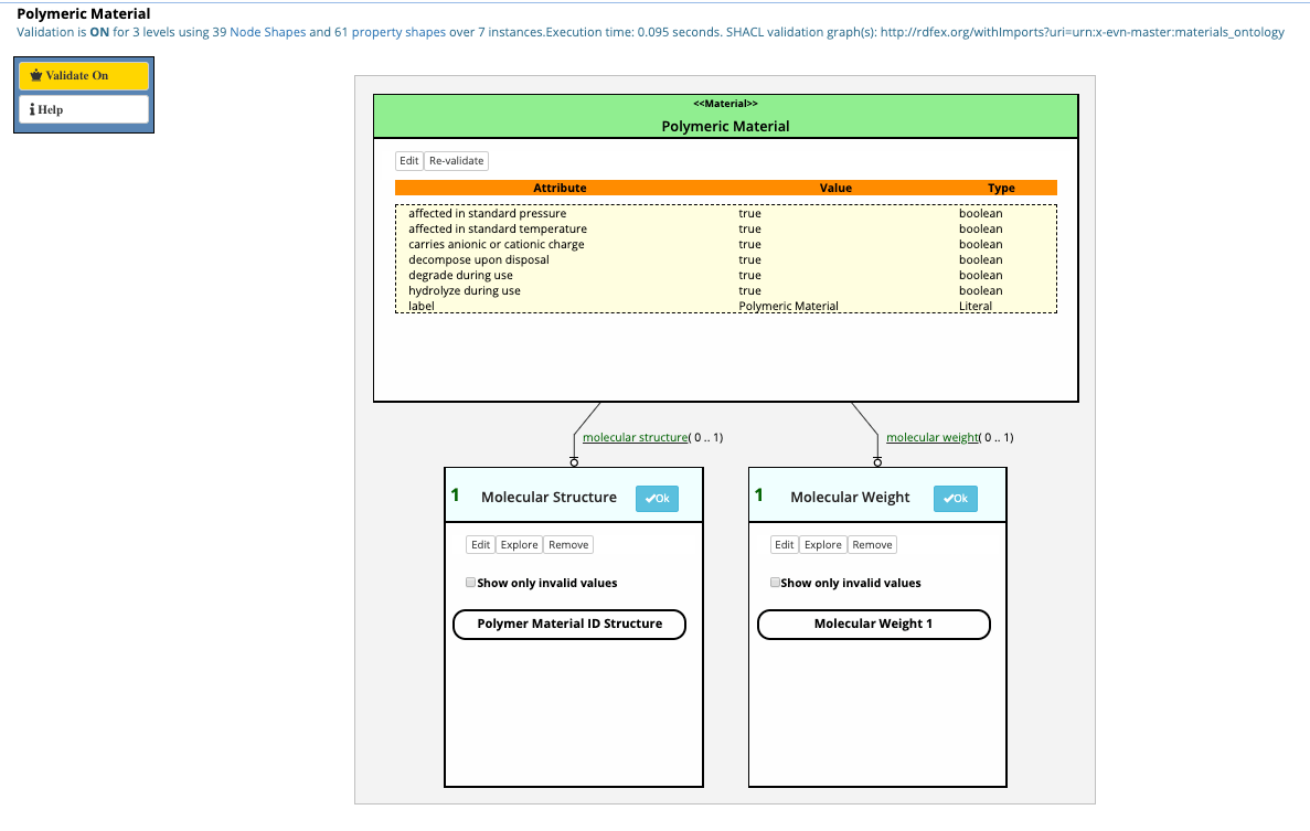 TopBraid EDG validation view for a Polymeric Material. Validation is on across three levels, using 39 node shapes and 61 property shapes over seven instances. The Material box lists boolean attributes such as degrade during use and hydrolyze during use, and connects to separate Molecular Structure and Molecular Weight boxes.