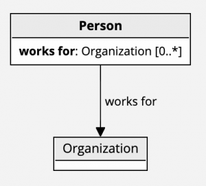 Class diagram in which a Person class has a works for property pointing to an Organization class, with a cardinality of zero to many.