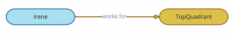 Graph diagram with two nodes, Irene and TopQuadrant, joined by one link labelled works for.