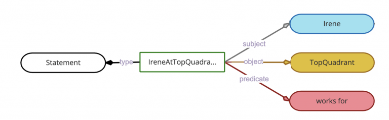 Graph diagram of RDF reification. A resource typed as Statement links to Irene as its subject, TopQuadrant as its object and works for as its predicate.