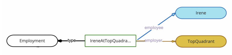 Graph diagram of one Employment instance, IreneAtTopQuadrant, linked by employee to Irene and by employer to TopQuadrant.