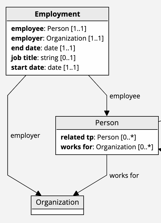 Class diagram with an Employment class holding employee, employer, start date, end date and job title properties. Employment points to Person and to Organization, and Person still points to Organization through works for.