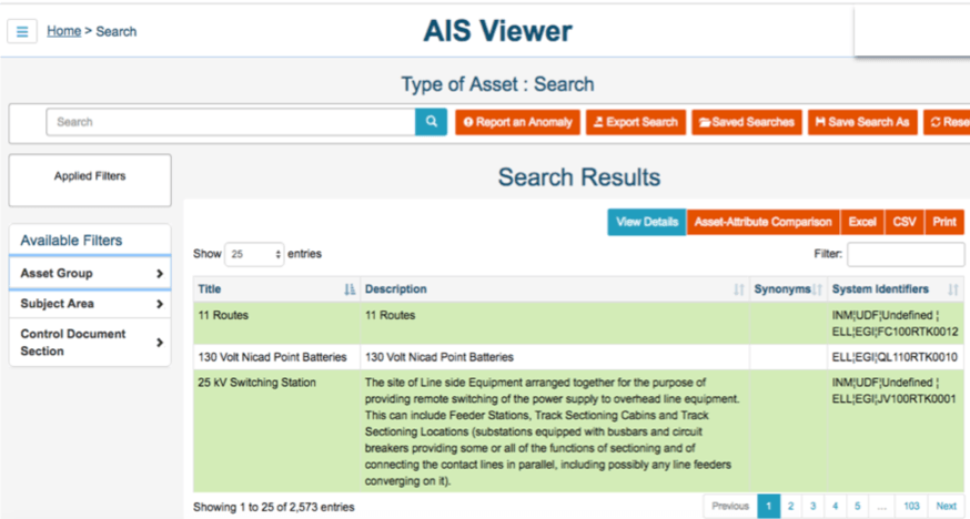 Faceted search in the Asset Viewer application. A filter panel on the left offers asset group, subject area and control document section, while the results table lists assets such as 11 Routes and a 25 kV Switching Station with their descriptions, synonyms and system identifiers, showing the first 25 of 2,573 entries.