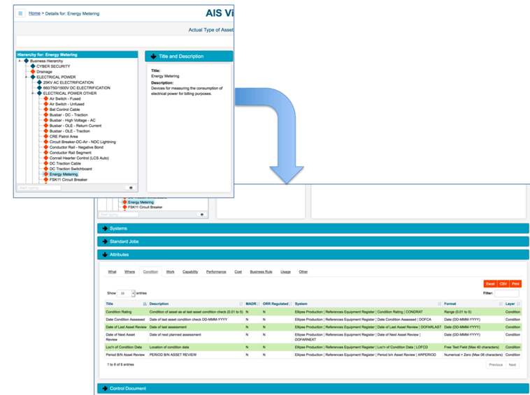 Asset types and attributes in the Asset Viewer. A hierarchy tree on the left leads to Energy Metering, whose title and description are shown, and an arrow points down to an attributes table listing condition attributes with their system, format and layer for each.
