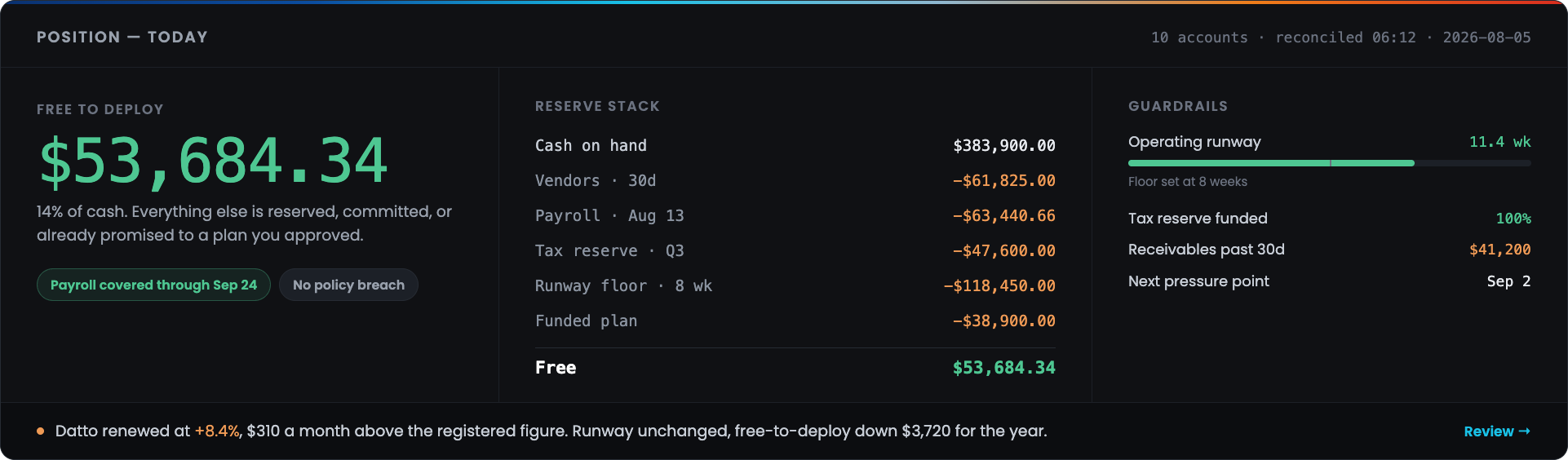 The spend gate: balance minus committed minus payroll reserve equals safe to spend today