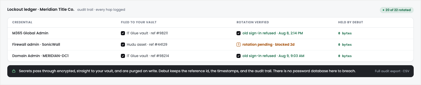 Lockout ledger audit trail: filed to vault, rotation verified, zero bytes retained