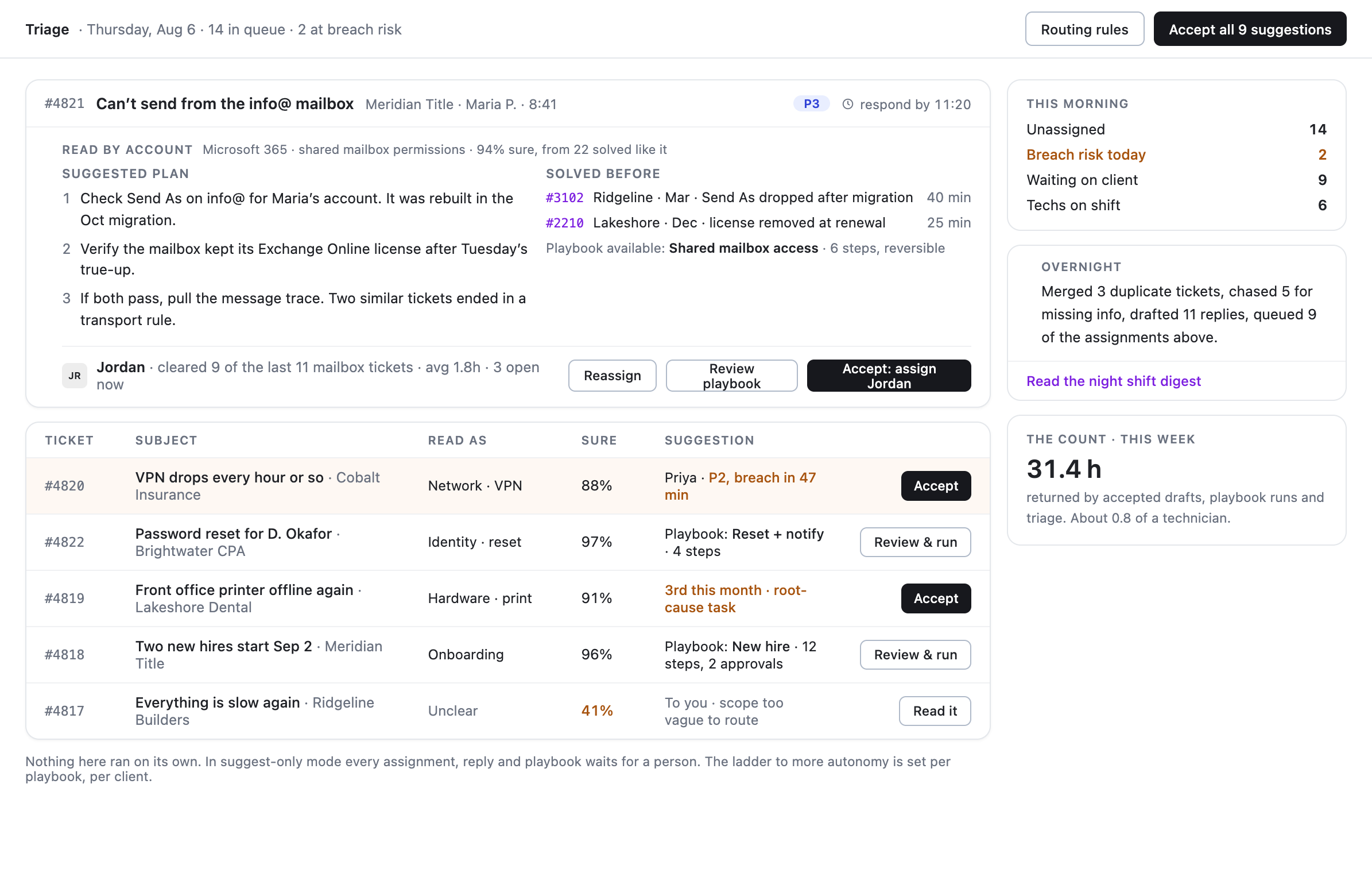 The triage desk: every overnight ticket read, with suggestions waiting for a person