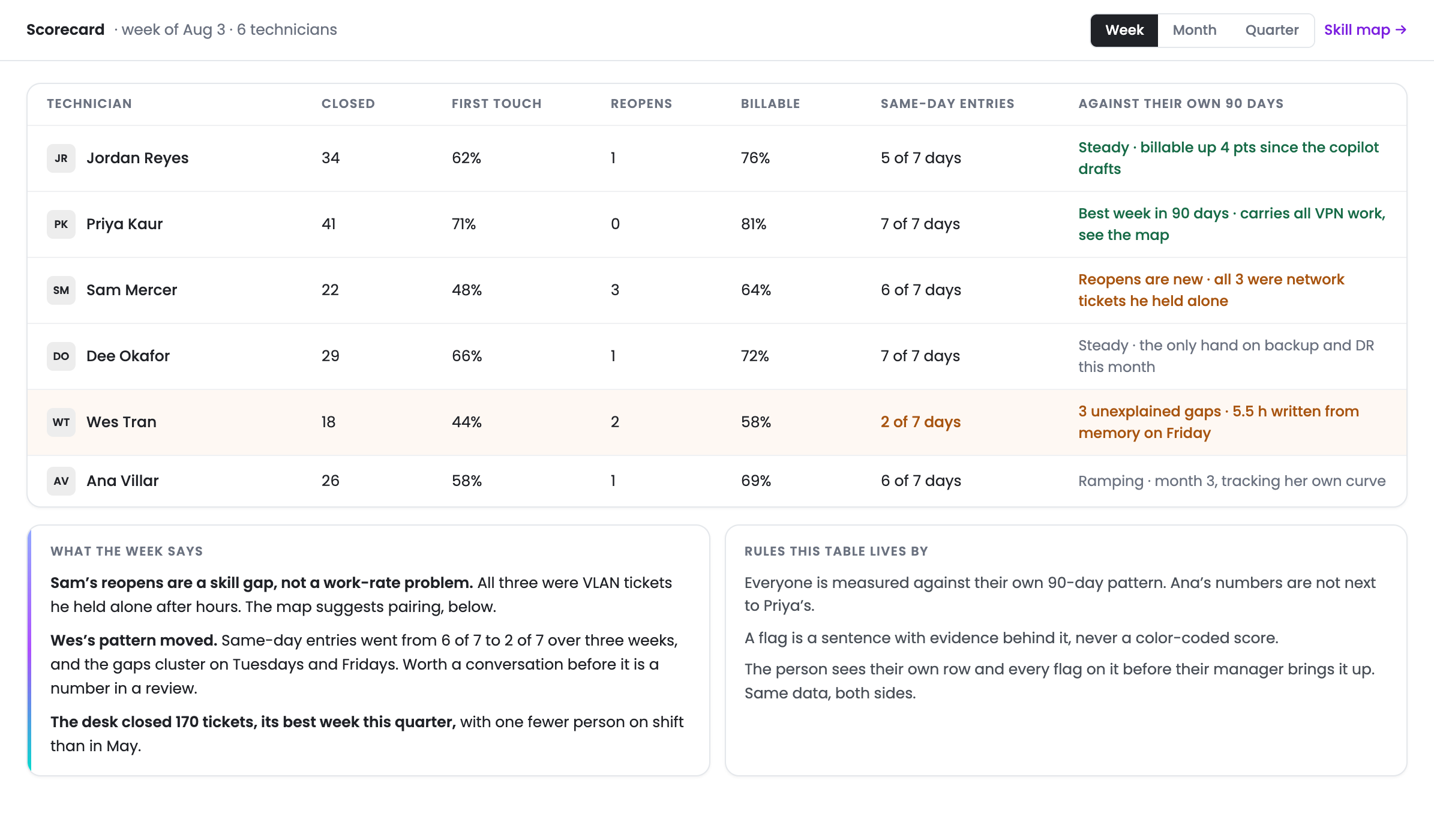 The scorecard: each technician against their own 90-day baseline, flags as sentences