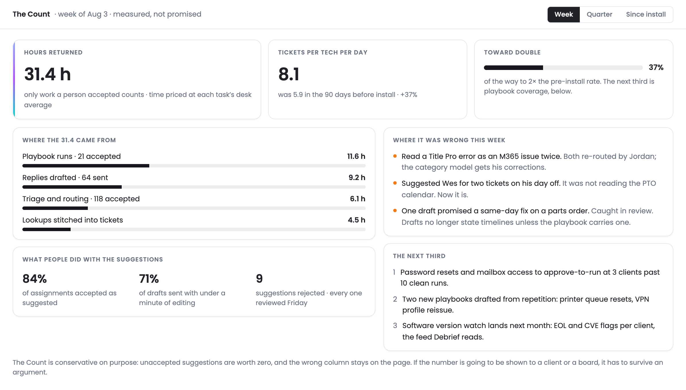 The Count: hours returned, acceptance rates, and where the AI was wrong this week