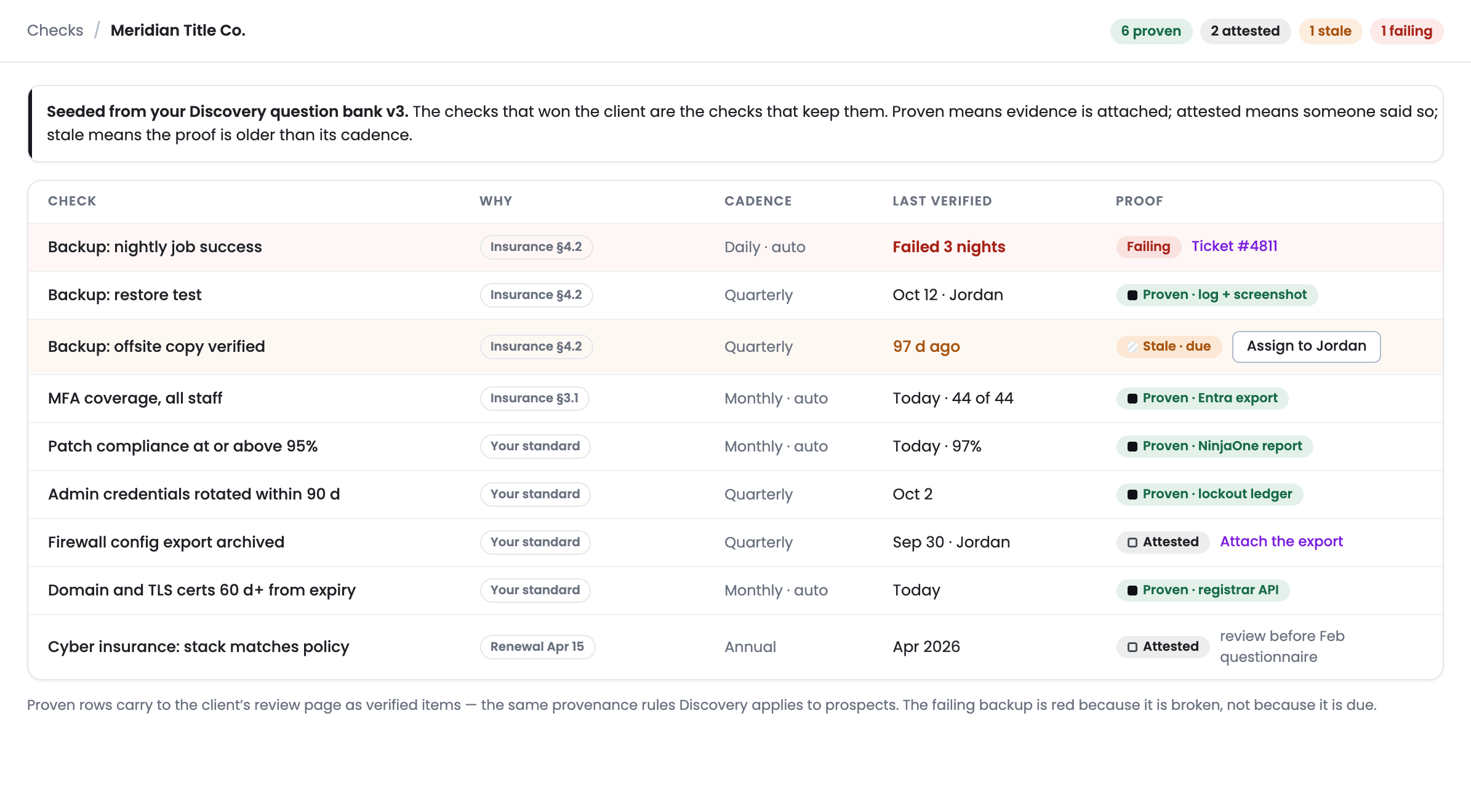 Recurring checks with proof grades: proven, attested, stale, and one failing backup in red
