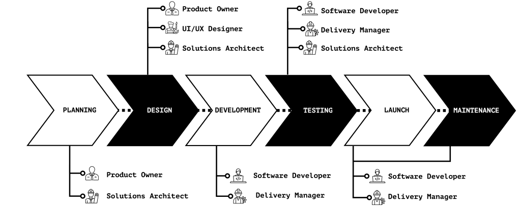 app development roles & how they work together