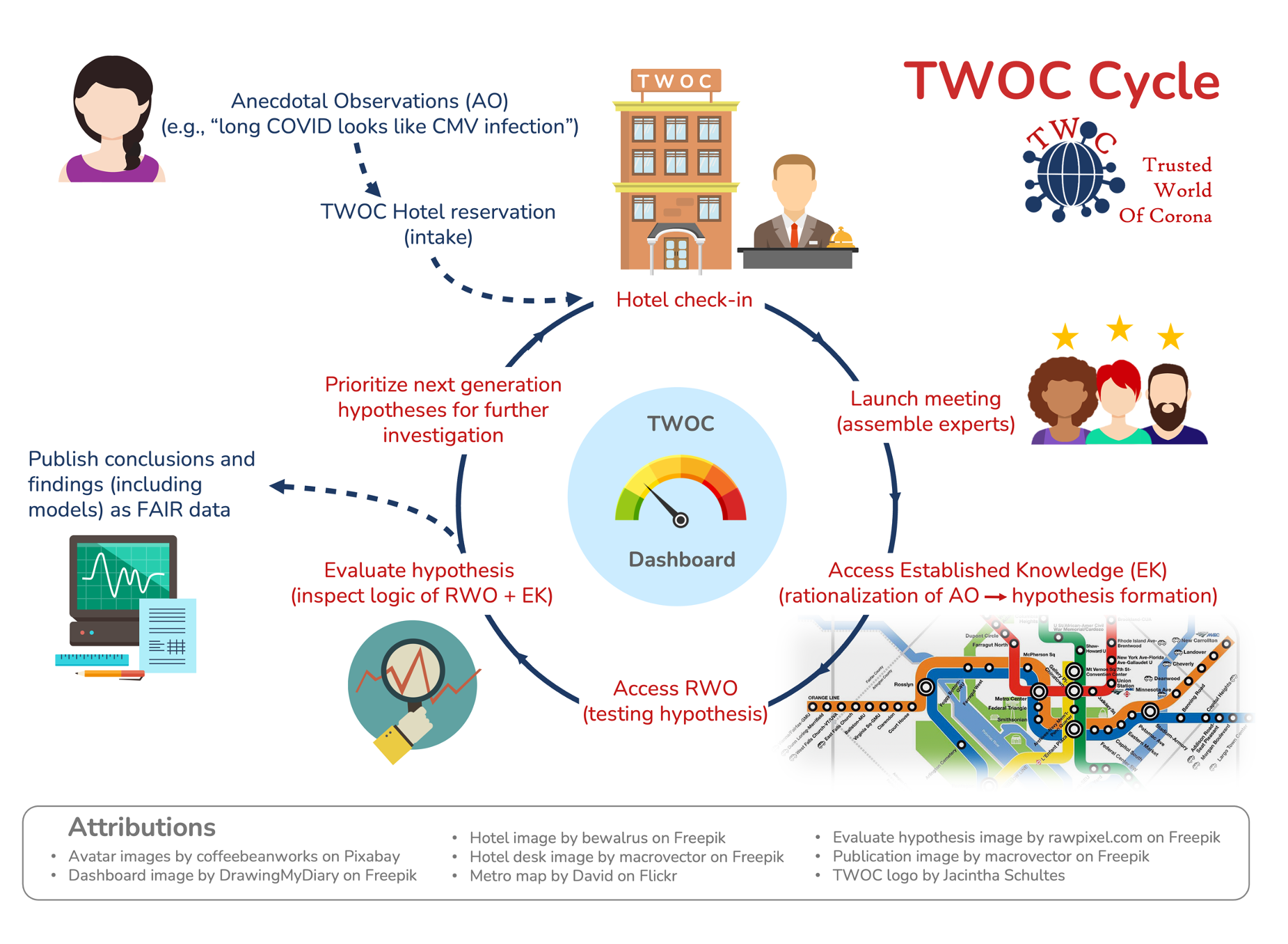 TWOC