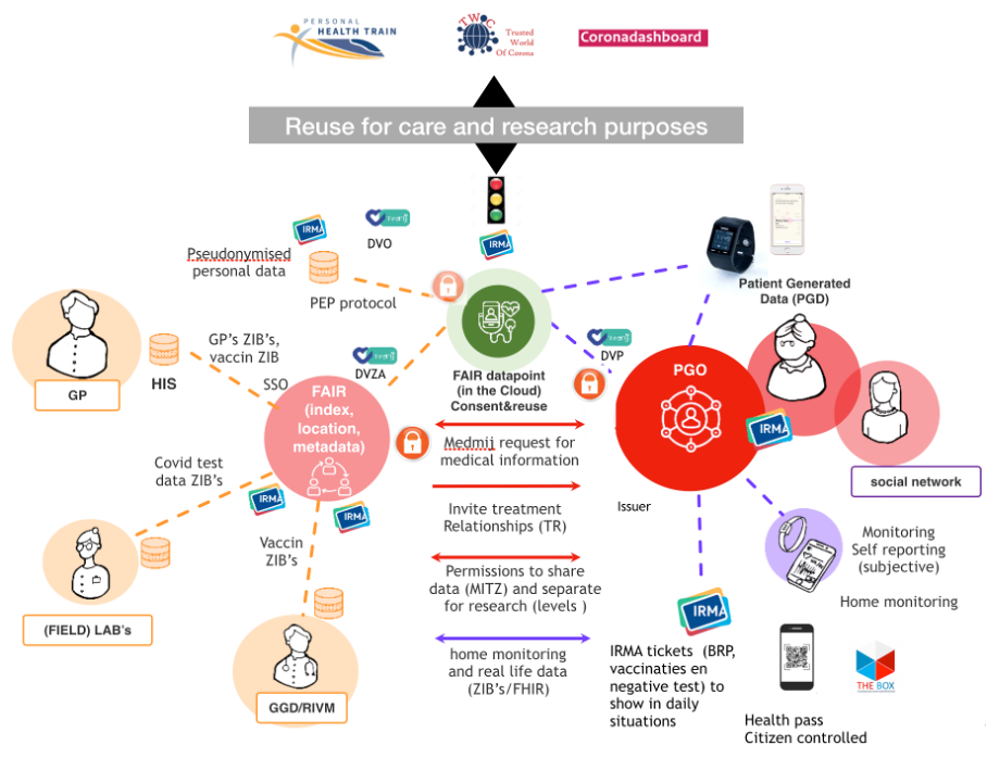 Reuse for care and research purposes infographic