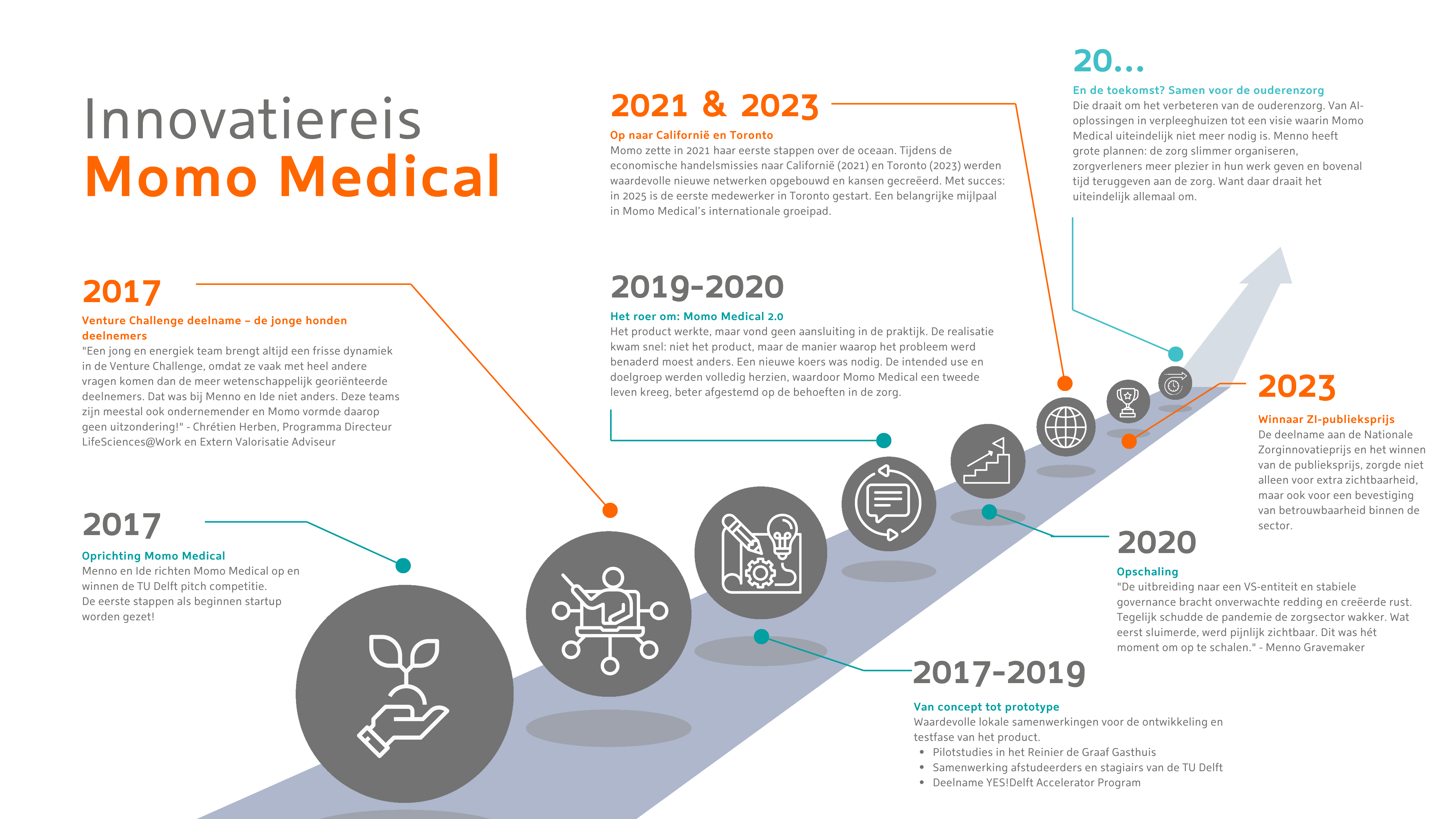 Innovatiereis Momo Medical