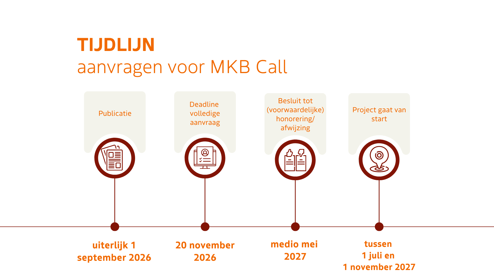 Tijdlijn MKB Call