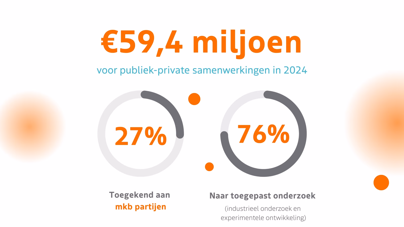 2024 59,4 miljoen voor publiek-private samenwerkingen