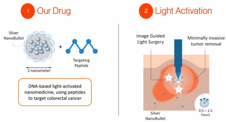 Precision Oncology: Targeting colorectal cancer with light-activated Silver NanoBullets