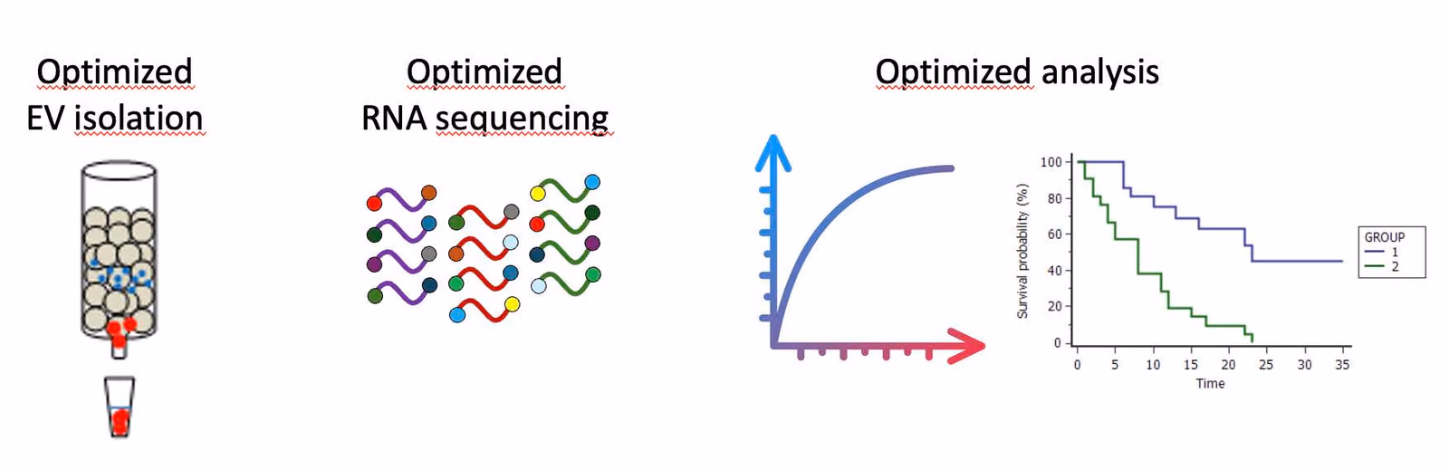 AQrate assessment of Extracellular Vesicle-miRNAs