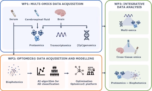 iLoF-MULTI-OMICS-AD: Towards personalised medicine; the use of multi-omics data integration and biophotonic fingerprinting in Alzheimer’s disease