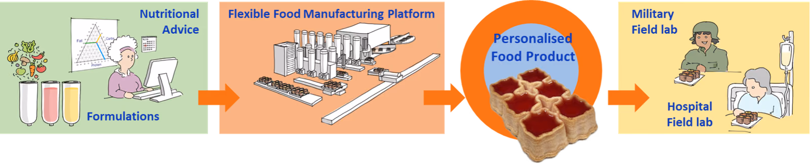 IMAGINE: Innovations for the manufacturing and marketing of fully personalized food products