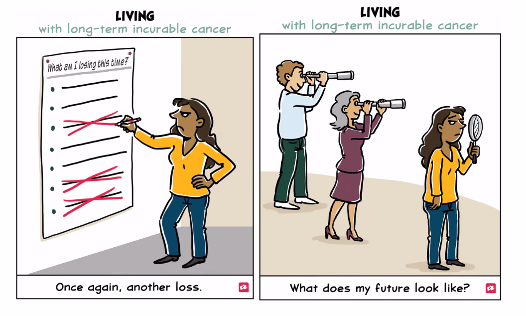 Living with the shadow of death: Participation in society, experiences, wishes and needs of people living with prolonged incurable cancer