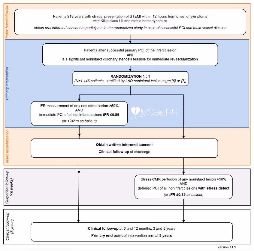 Immediate pressure-guided multivessel revascularisation after an acute myocardial infarction