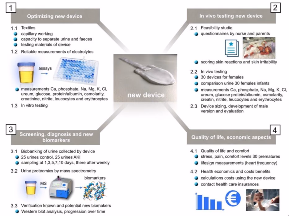 SPECTURI: the development of an innovative, non-invasive, patient- and user friendly and valid urine collection device for newborns enables identification of novel urinary candidate biomarkers for detecting and monitoring kidney injury