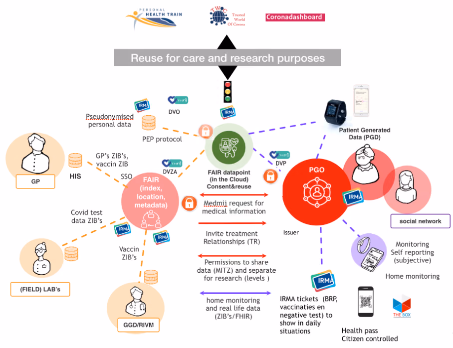 C4Yourself: Citizen Centred and Controlled COVID-19 data for reuse