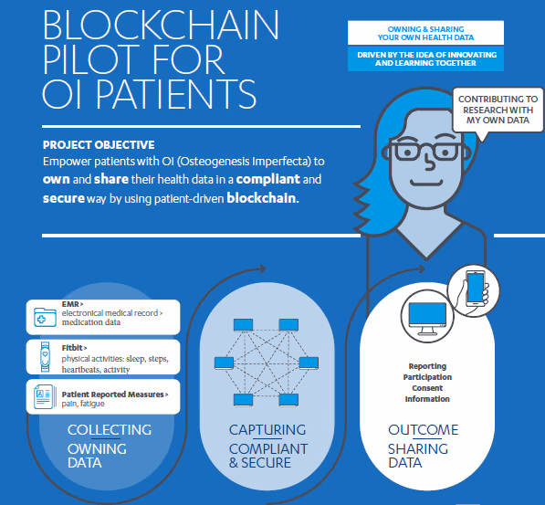 Patient empowerment using blockchain technology (Blockchain4Patients)