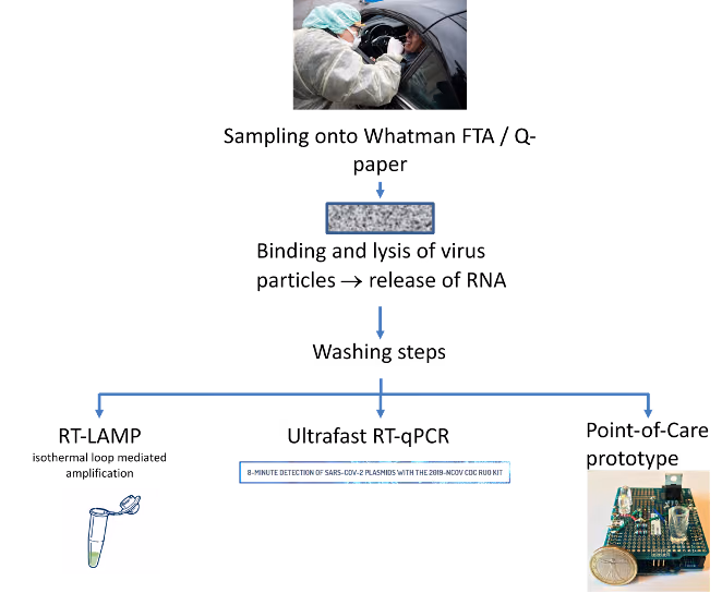 ID4Corona - Improved diagnostics for SARS-CoV-2