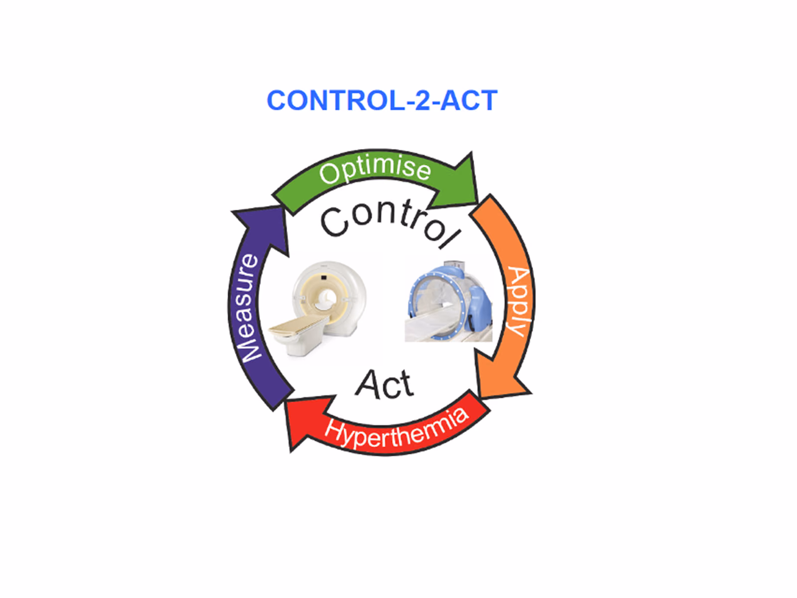 Personalised MR-guided Hyperthermia Control for Adaptive Cancer Therapy (Control-2-Act)