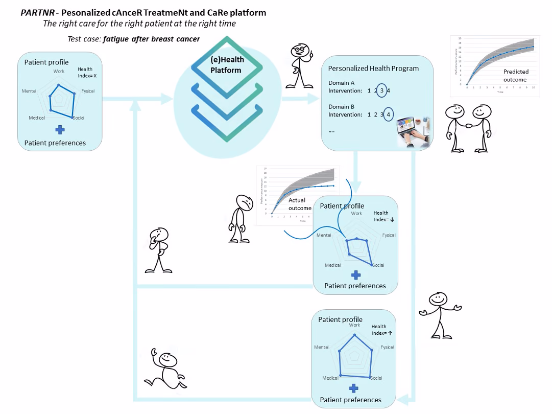 Personalised cAnceR TreatmeNt and caRe (PARTNR) platform