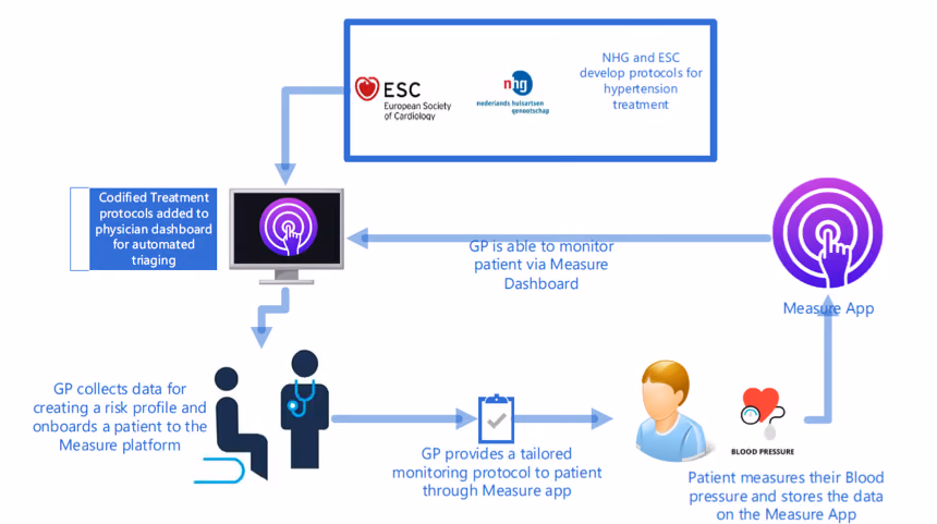 Amsterdam Telemonitoring And Hypertension Initiative
