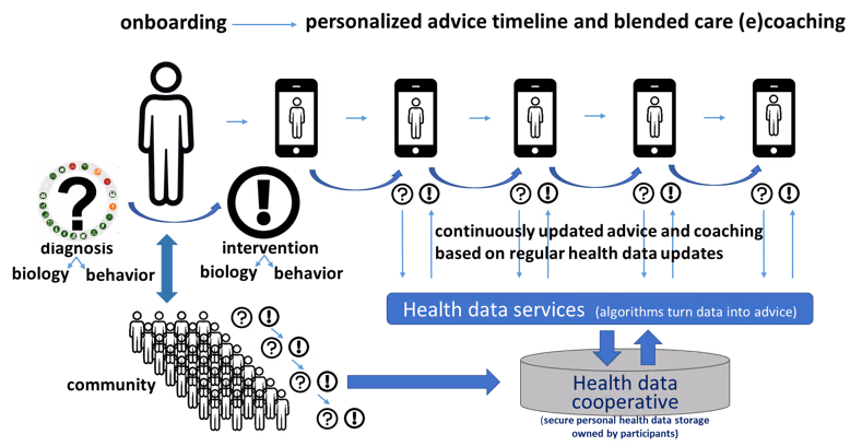 The type 2 diabetes health data community