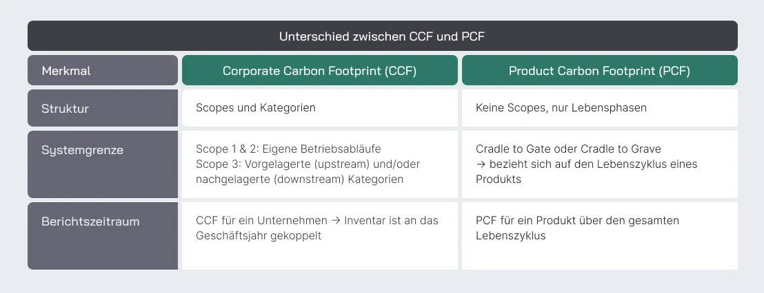 Abbildung die Unterschiede zwischen CCF und PCF in Merkmalen, Struktur, Systemgrenzen und Berichtszeitraum.