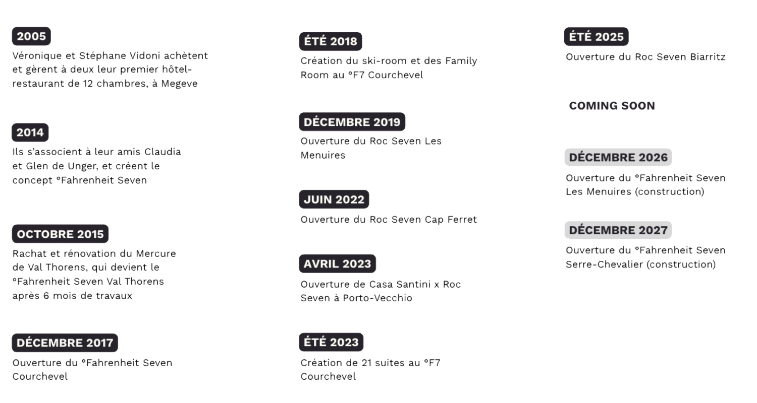 Chronologie des événements marquants de Fahrenheit Seven et Roc Seven de 2005 à 2027, incluant achats, rénovations, ouvertures d'hôtels et créations de suites, avec des dates clés comme l'achat du premier hôtel en 2005, la création du concept en 2014, des ouvertures à Courchevel, Les Menuires, Cap Ferret, Porto-Vecchio, et des projets à venir en 2025, 2026, et 2027.