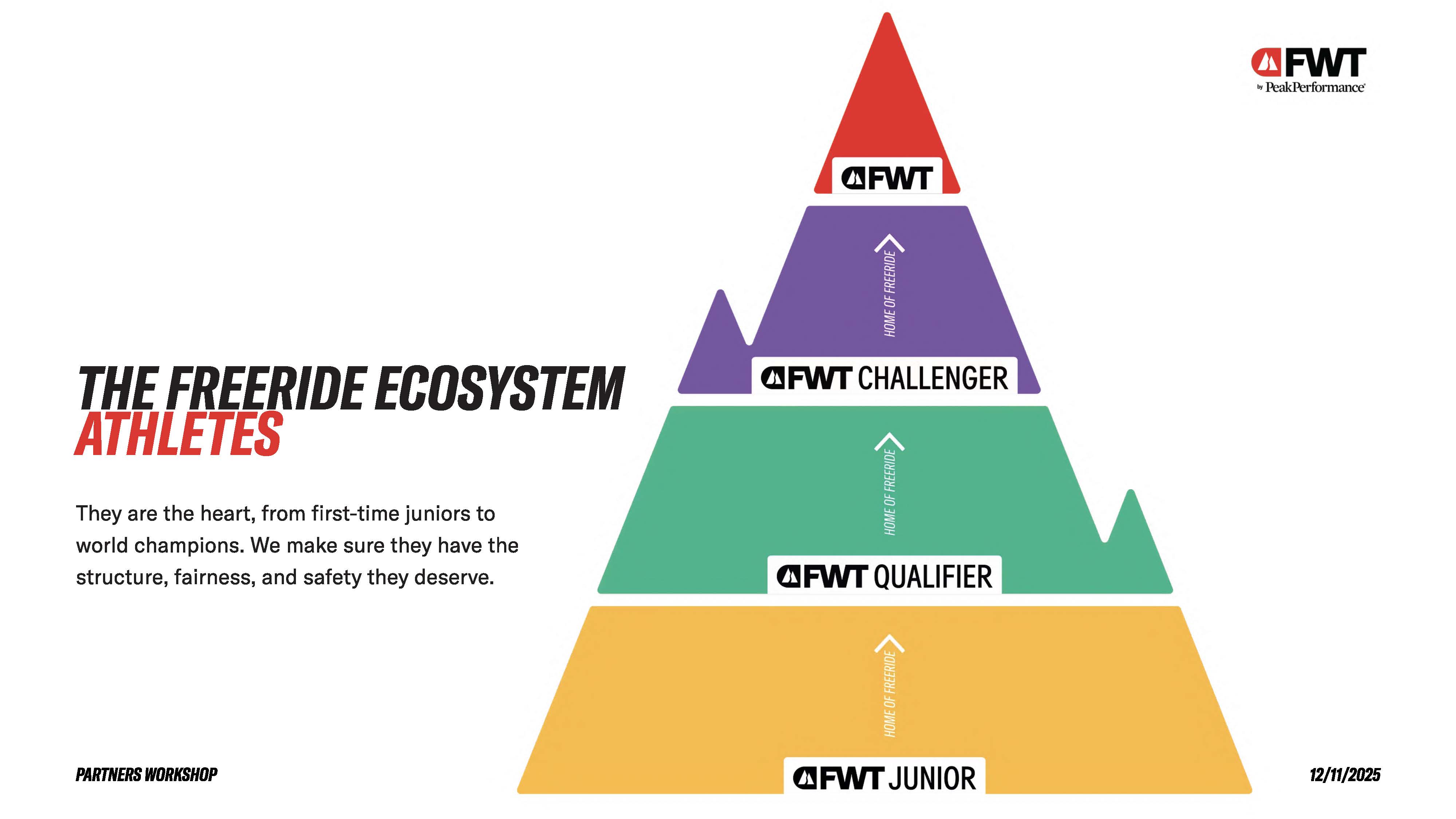 Diagramme pyramidal en quatre niveaux représentant l'écosystème freeride des athlètes, allant du niveau junior en bas au niveau FWT au sommet, avec les niveaux Junior, Qualifier, Challenger et FWT, accompagné d'un texte décrivant le rôle des athlètes des juniors aux champions du monde et l'engagement pour leur structure, équité et sécurité.