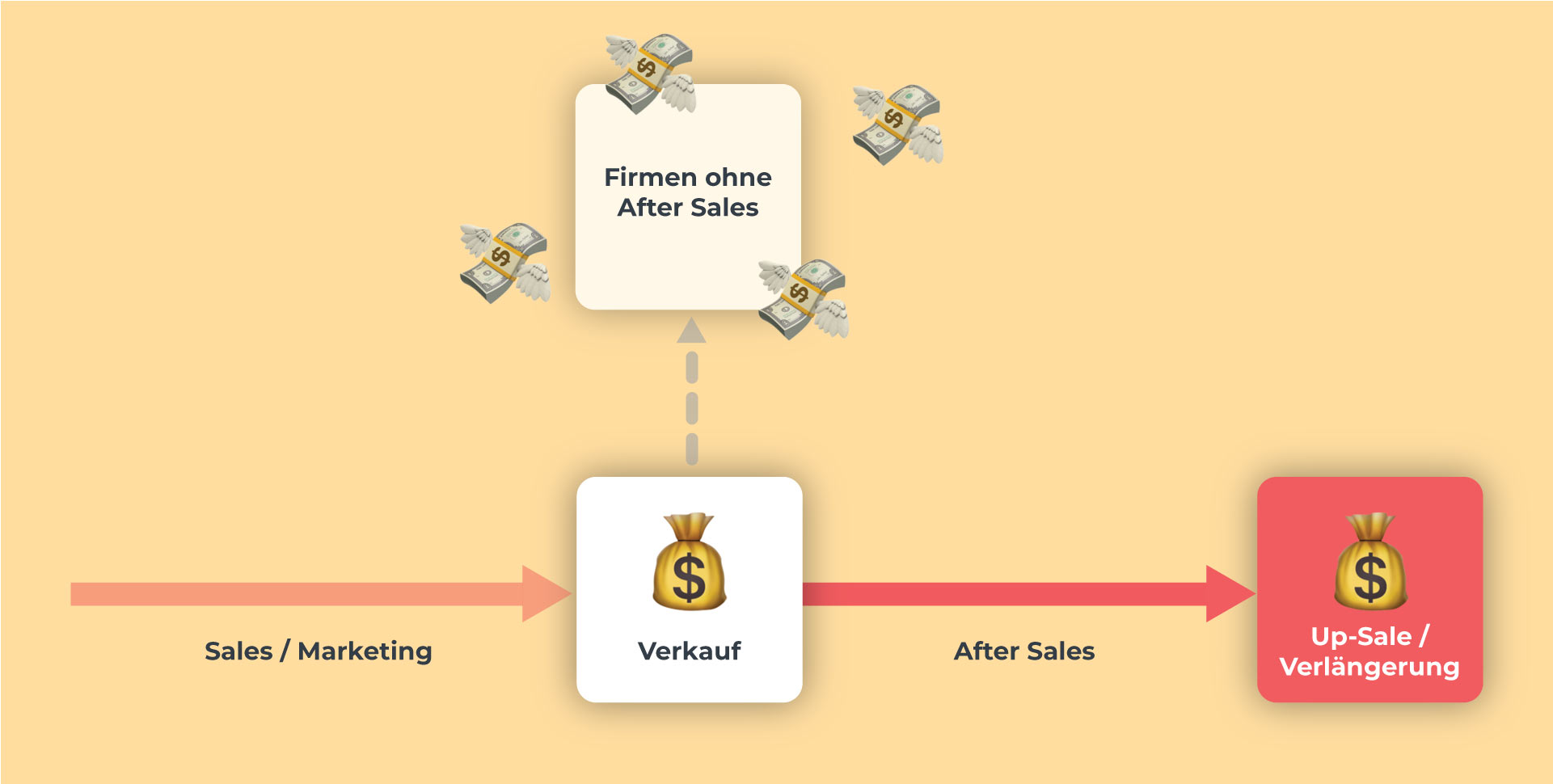 Darstellung wie Firmen ohne After-Sales schlussendlich weniger profitieren indem Geld verloren geht.